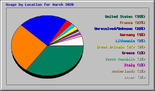 Usage by Location for March 2020