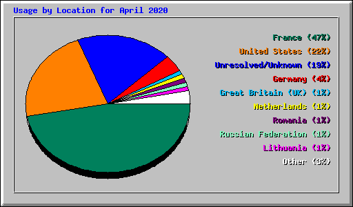 Usage by Location for April 2020