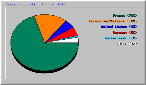 Usage by Location for May 2020