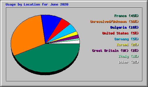 Usage by Location for June 2020