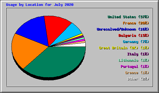 Usage by Location for July 2020