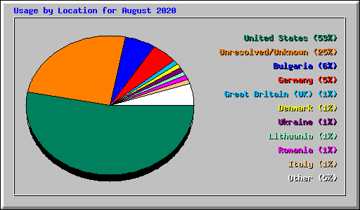 Usage by Location for August 2020