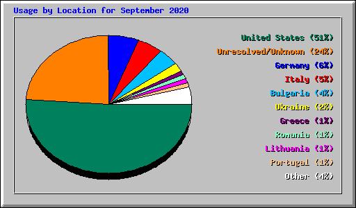 Usage by Location for September 2020