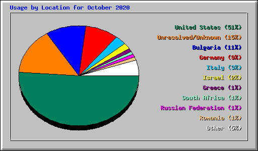 Usage by Location for October 2020