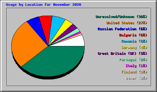 Usage by Location for November 2020