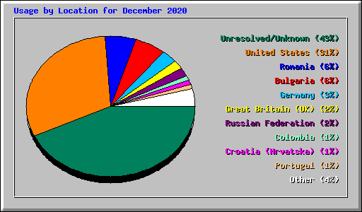 Usage by Location for December 2020