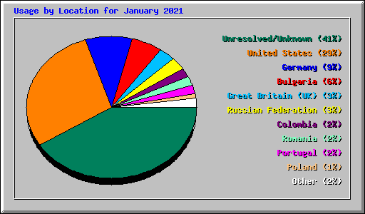 Usage by Location for January 2021