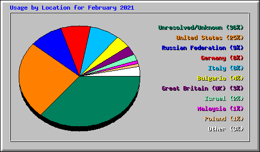 Usage by Location for February 2021