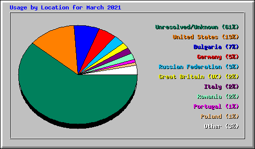 Usage by Location for March 2021