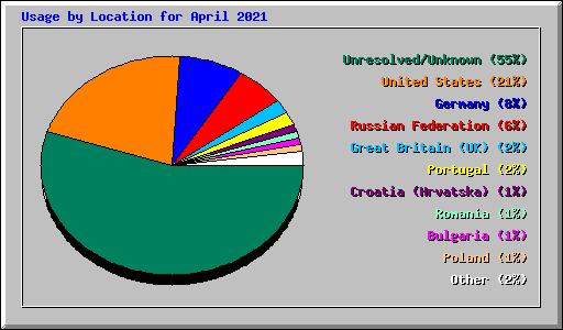 Usage by Location for April 2021