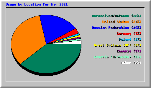 Usage by Location for May 2021