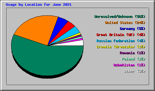 Usage by Location for June 2021