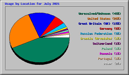 Usage by Location for July 2021