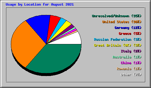 Usage by Location for August 2021