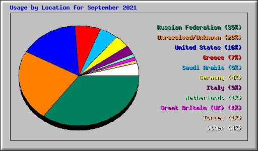 Usage by Location for September 2021