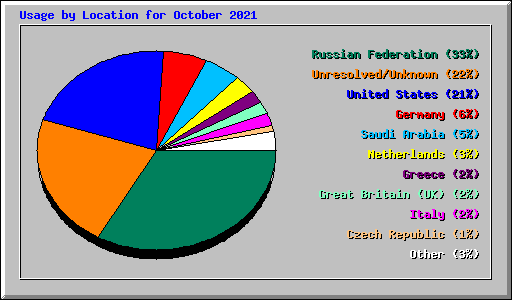 Usage by Location for October 2021