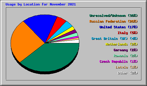 Usage by Location for November 2021