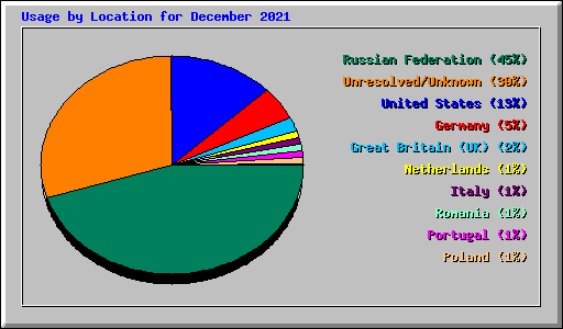 Usage by Location for December 2021