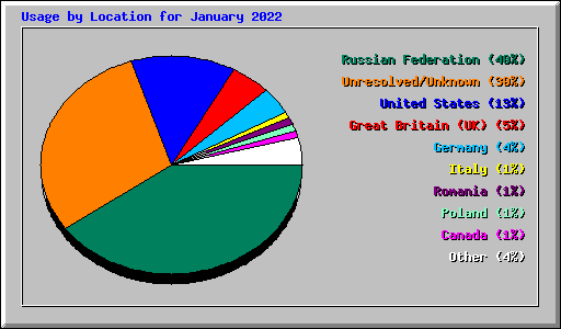 Usage by Location for January 2022