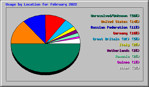 Usage by Location for February 2022