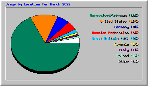 Usage by Location for March 2022