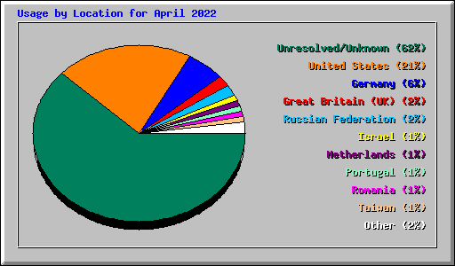 Usage by Location for April 2022