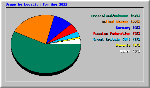 Usage by Location for May 2022