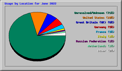 Usage by Location for June 2022