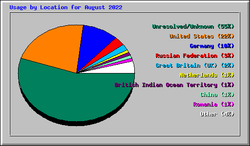 Usage by Location for August 2022