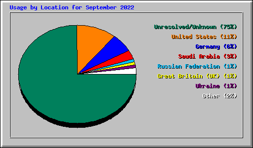 Usage by Location for September 2022