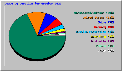 Usage by Location for October 2022