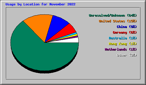 Usage by Location for November 2022