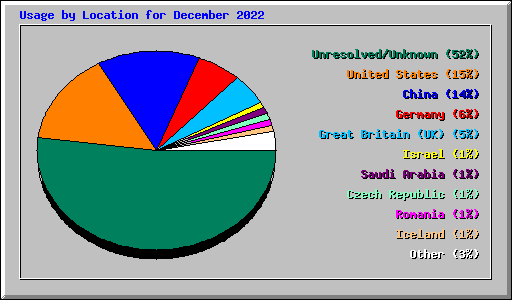 Usage by Location for December 2022