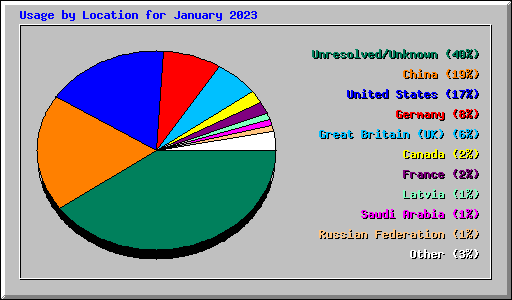 Usage by Location for January 2023