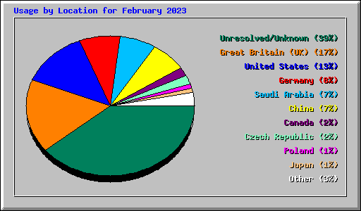 Usage by Location for February 2023