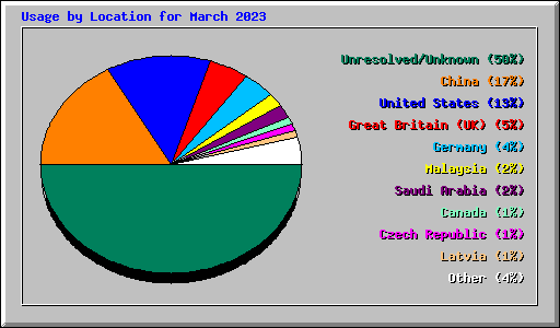 Usage by Location for March 2023