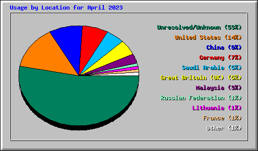 Usage by Location for April 2023