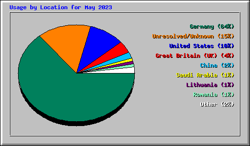 Usage by Location for May 2023