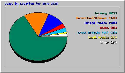 Usage by Location for June 2023