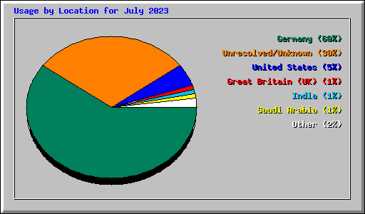 Usage by Location for July 2023