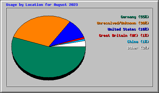 Usage by Location for August 2023