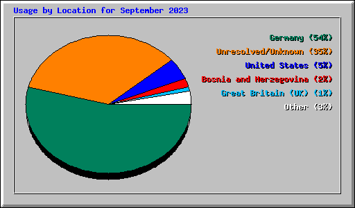 Usage by Location for September 2023