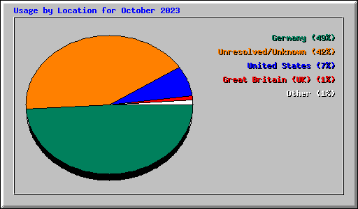 Usage by Location for October 2023