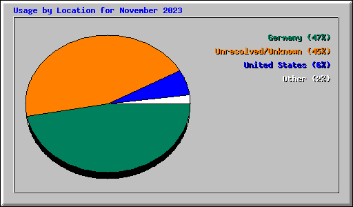 Usage by Location for November 2023