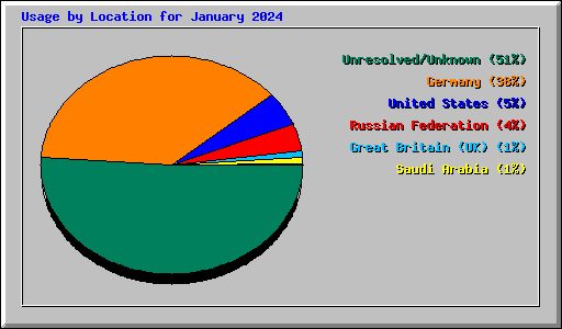 Usage by Location for January 2024