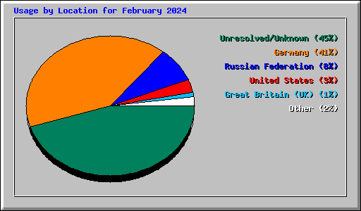 Usage by Location for February 2024