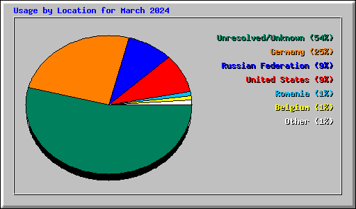 Usage by Location for March 2024