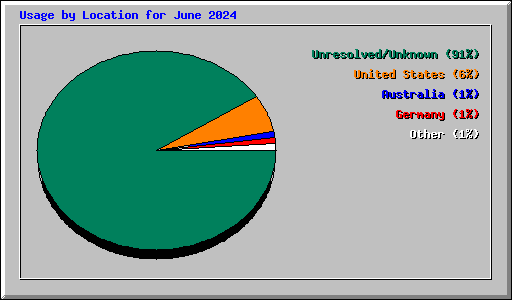 Usage by Location for June 2024