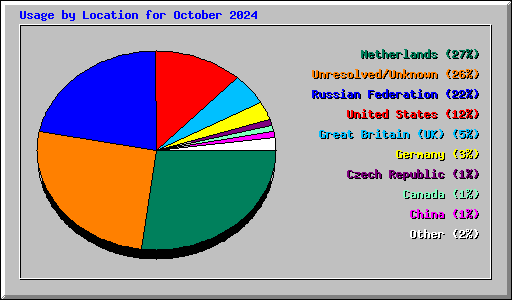 Usage by Location for October 2024
