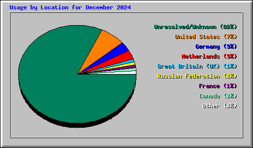 Usage by Location for December 2024